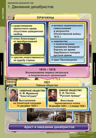 Комплект таблиц, 6 шт. <Движение Декабристов>