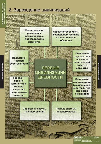 Учебный альбом из 5 листов <Всемирная история (обобщающие таблицы)>