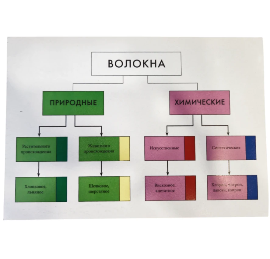 Коллекция «Волокна» (демонстрационная)