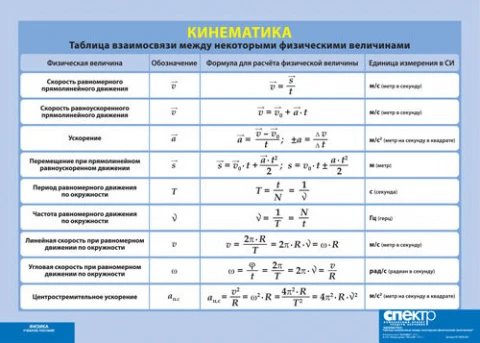 Таблица взаимосвязи между некоторыми физическими величинами. Кинематика (100 х140см) 