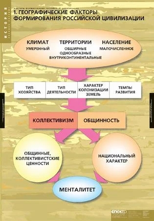 Комплект таблиц, 6 шт. <История. Факторы формирования российской цивилизации>