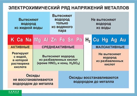 Таблица (винил) <Электрохимический ряд напряжений металлов>