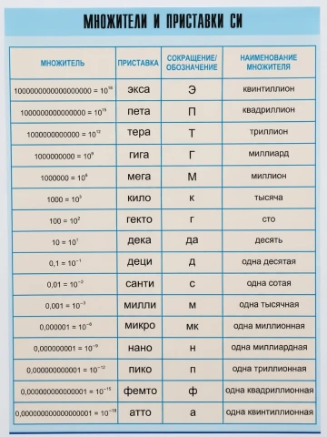 Таблица демонстрационная <Множители и приставки СИ> (винил 70х100)