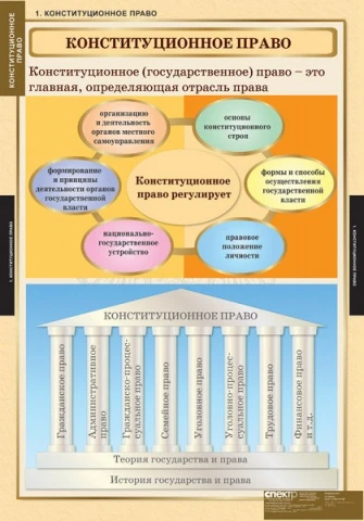 Комплект таблиц, 15 шт. <Правоведение. Конституционное право> изд. Спектр