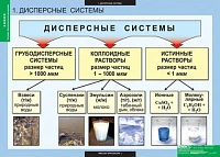 Комплект таблиц <Растворы. Электролитическая диссоциация>