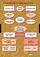 Комплект таблиц, 6 шт. <История. Развитие Российского государства в XV-XVI веках>