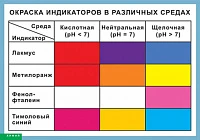 Таблица (винил) <Окраска индикаторов в различных средах>